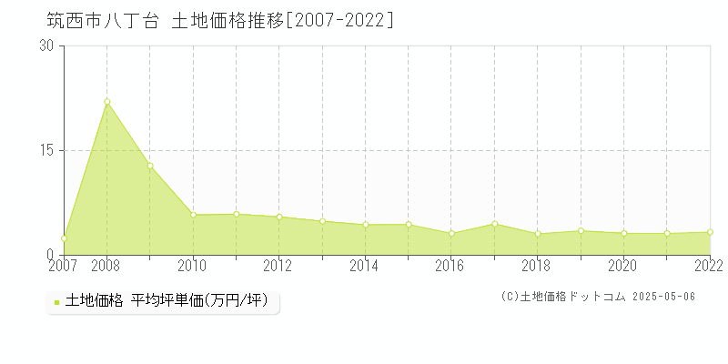 八丁台(筑西市)の土地価格推移グラフ(坪単価)[2007-2022年]