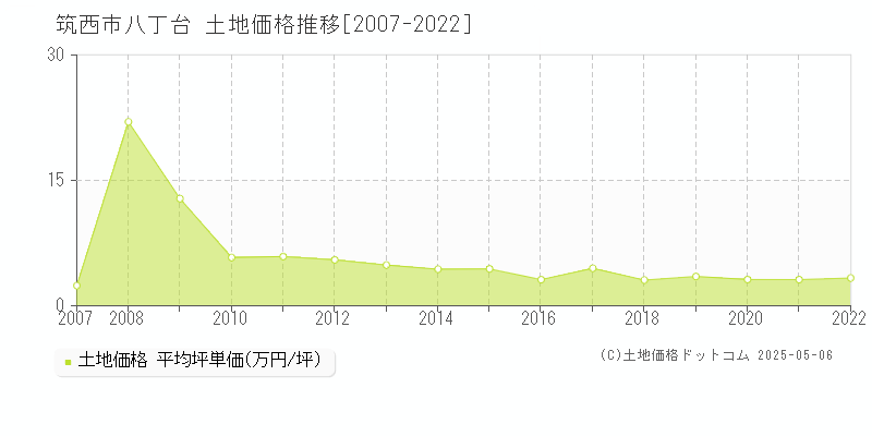 筑西市八丁台の土地価格推移グラフ 