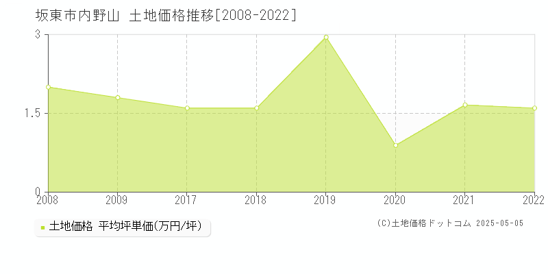 内野山(坂東市)の土地価格推移グラフ(坪単価)[2008-2022年]