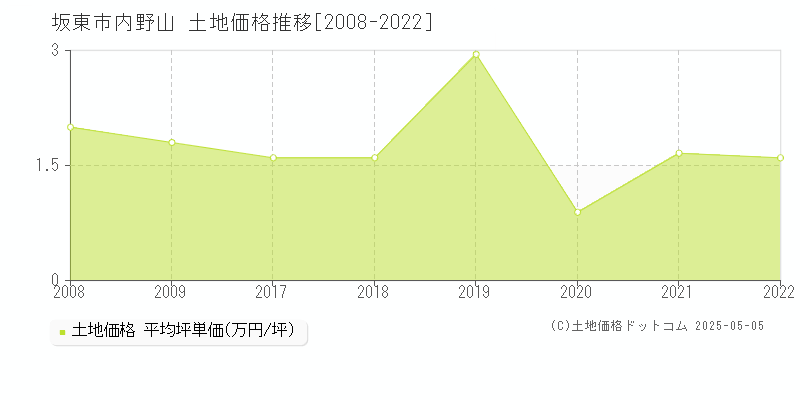 坂東市内野山の土地価格推移グラフ 