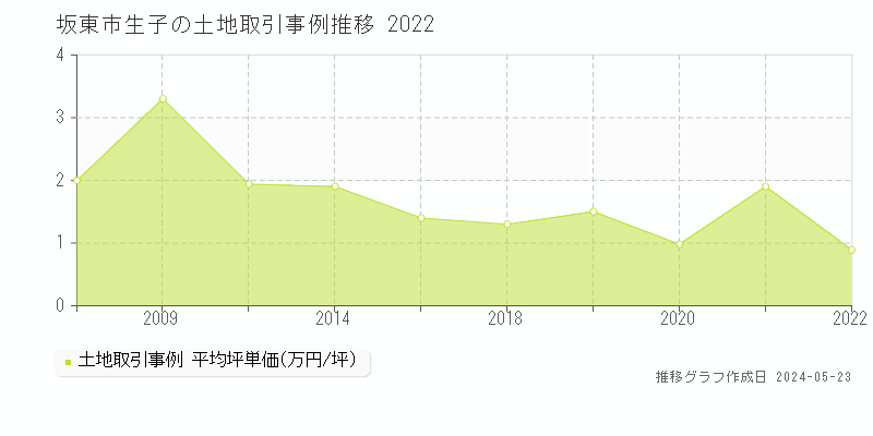 坂東市生子の土地取引事例推移グラフ 