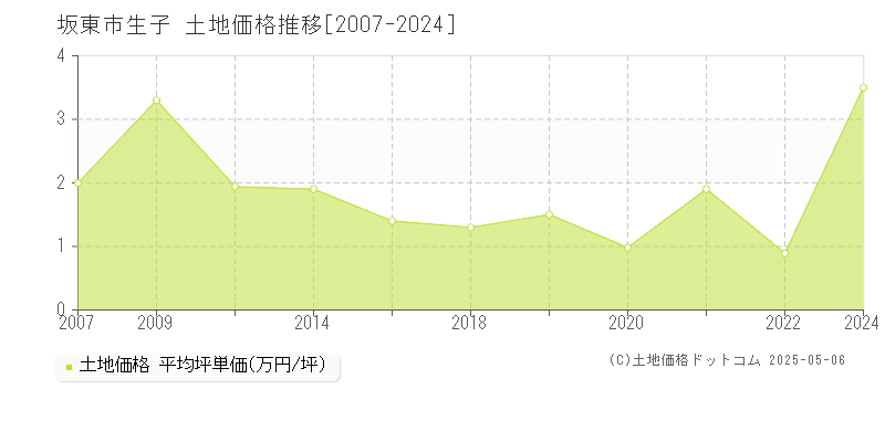 生子(坂東市)の土地価格推移グラフ(坪単価)[2007-2024年]