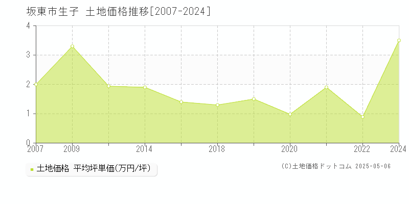 坂東市生子の土地取引事例推移グラフ 