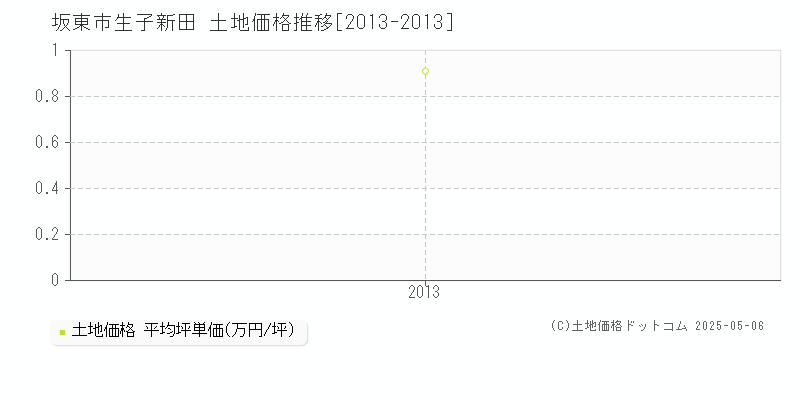 生子新田(坂東市)の土地価格推移グラフ(坪単価)[2013-2013年]