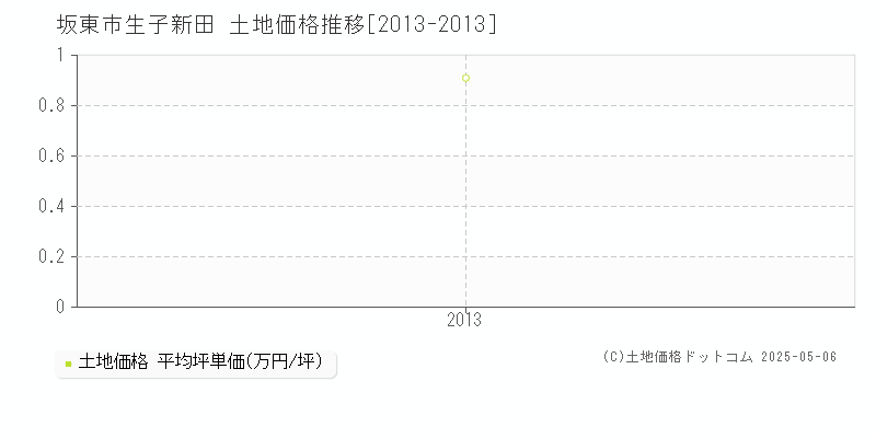 坂東市生子新田の土地価格推移グラフ 