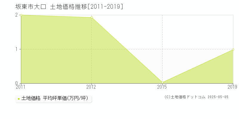 大口(坂東市)の土地価格推移グラフ(坪単価)[2011-2019年]