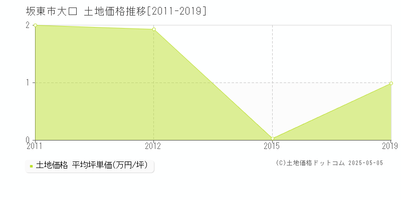 坂東市大口の土地価格推移グラフ 