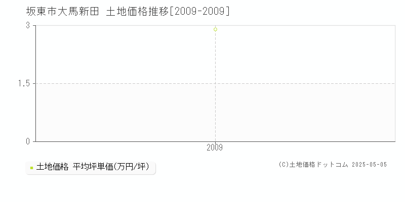 大馬新田(坂東市)の土地価格推移グラフ(坪単価)[2009-2009年]