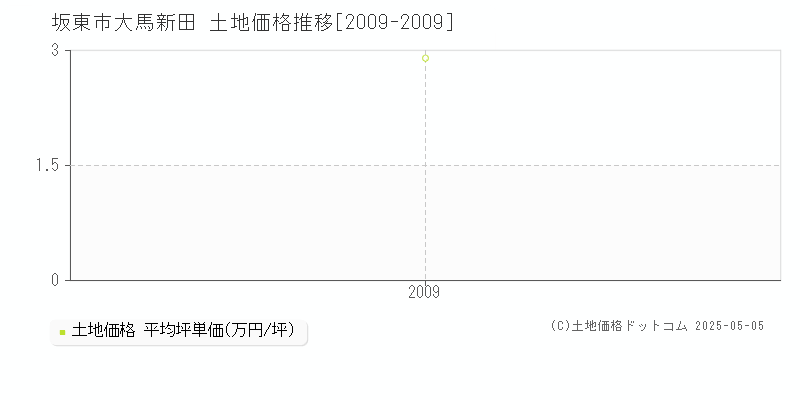 坂東市大馬新田の土地価格推移グラフ 