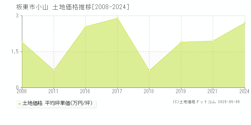 小山(坂東市)の土地価格推移グラフ(坪単価)[2008-2024年]