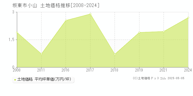 坂東市小山の土地価格推移グラフ 