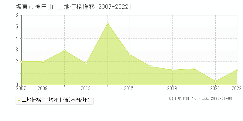 神田山(坂東市)の土地価格推移グラフ(坪単価)[2007-2022年]