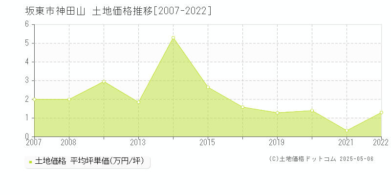 坂東市神田山の土地価格推移グラフ 