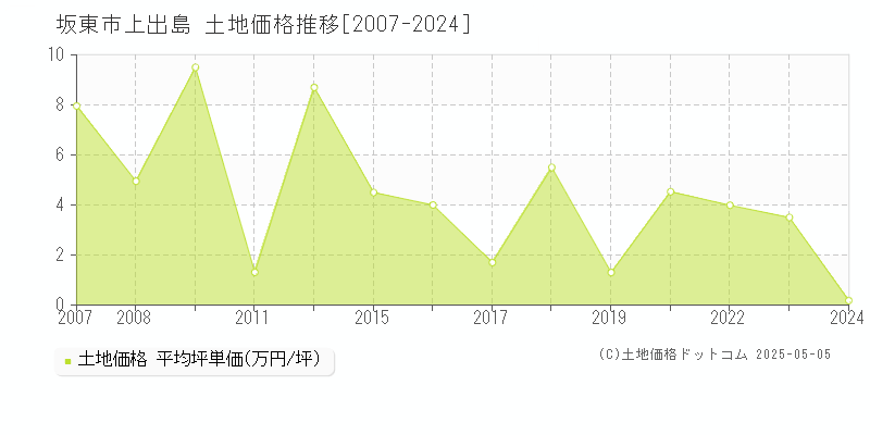 上出島(坂東市)の土地価格推移グラフ(坪単価)[2007-2024年]
