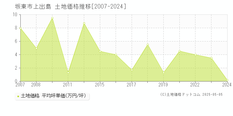 坂東市上出島の土地取引事例推移グラフ 