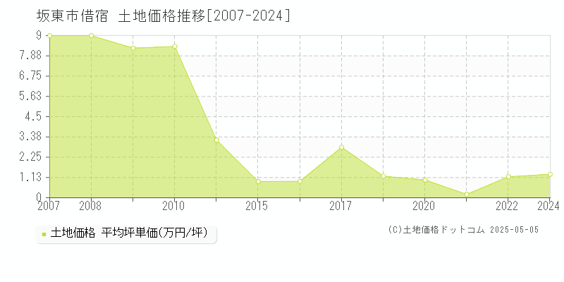 借宿(坂東市)の土地価格推移グラフ(坪単価)[2007-2024年]