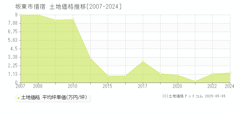 坂東市借宿の土地価格推移グラフ 