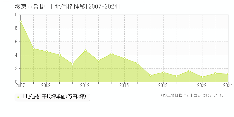 坂東市沓掛の土地価格推移グラフ 