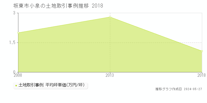 坂東市小泉の土地価格推移グラフ 