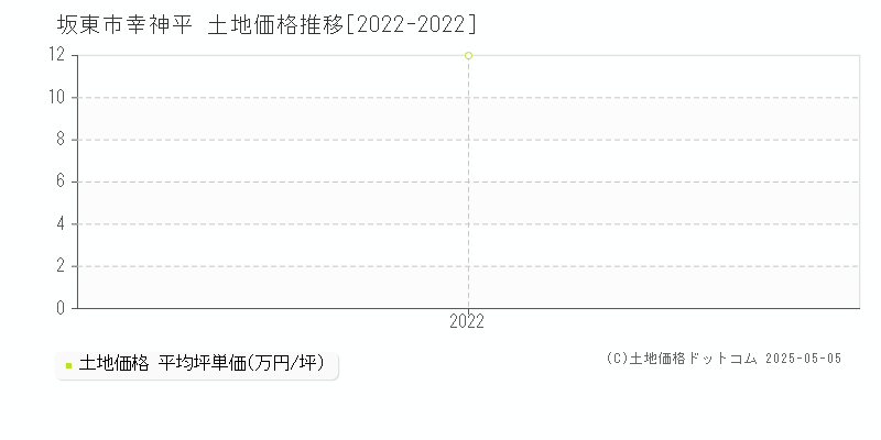 幸神平(坂東市)の土地価格推移グラフ(坪単価)[2022-2022年]