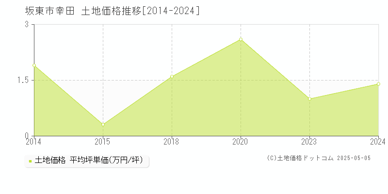 幸田(坂東市)の土地価格推移グラフ(坪単価)[2014-2024年]