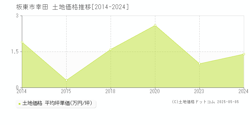 坂東市幸田の土地取引事例推移グラフ 