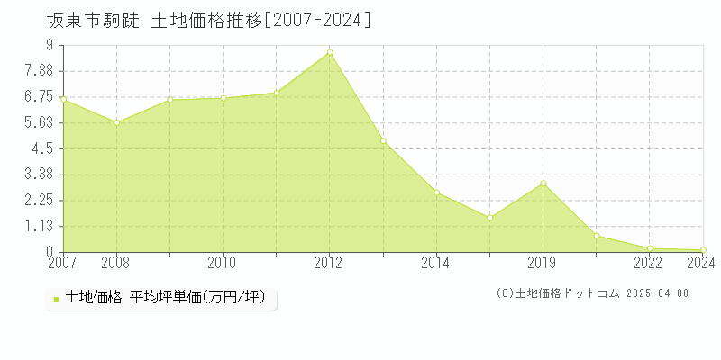 坂東市駒跿の土地取引事例推移グラフ 