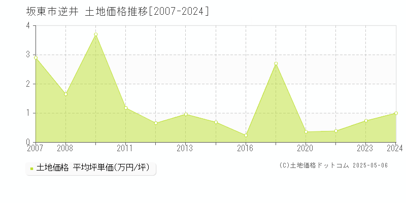 逆井(坂東市)の土地価格推移グラフ(坪単価)[2007-2024年]