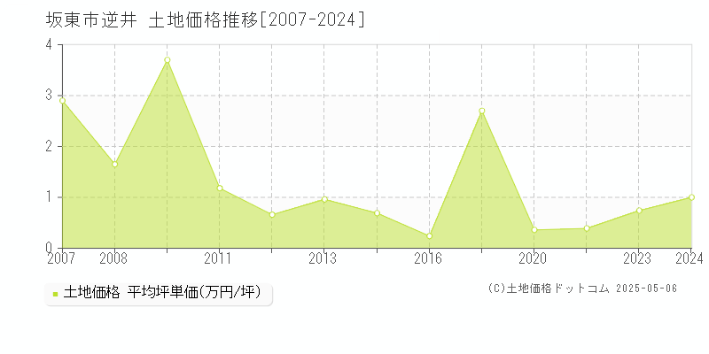 坂東市逆井の土地価格推移グラフ 