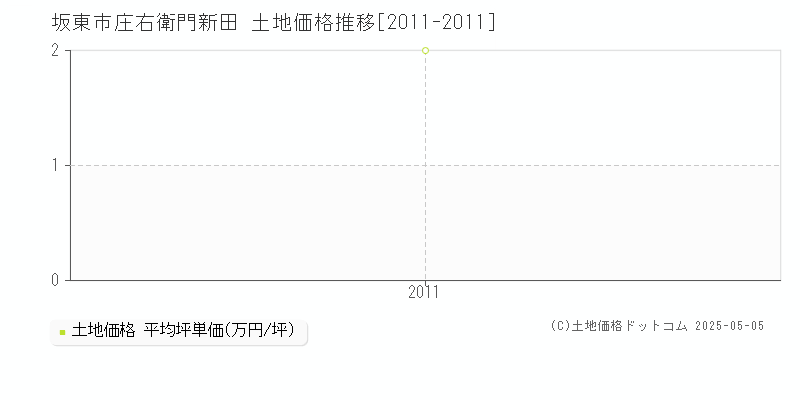 庄右衛門新田(坂東市)の土地価格推移グラフ(坪単価)[2011-2011年]