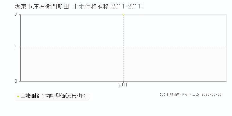 坂東市庄右衛門新田の土地価格推移グラフ 