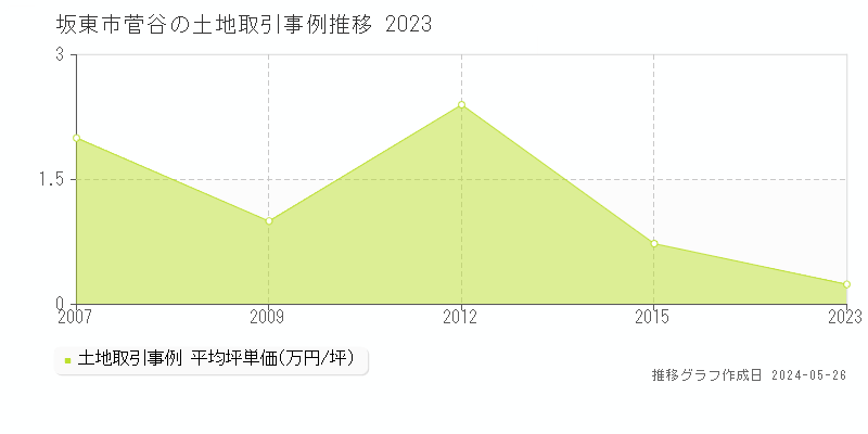 坂東市菅谷の土地価格推移グラフ 