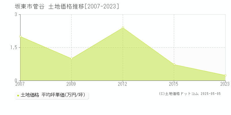 菅谷(坂東市)の土地価格推移グラフ(坪単価)[2007-2023年]