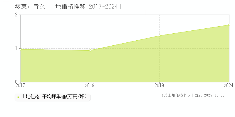 寺久(坂東市)の土地価格推移グラフ(坪単価)[2017-2024年]
