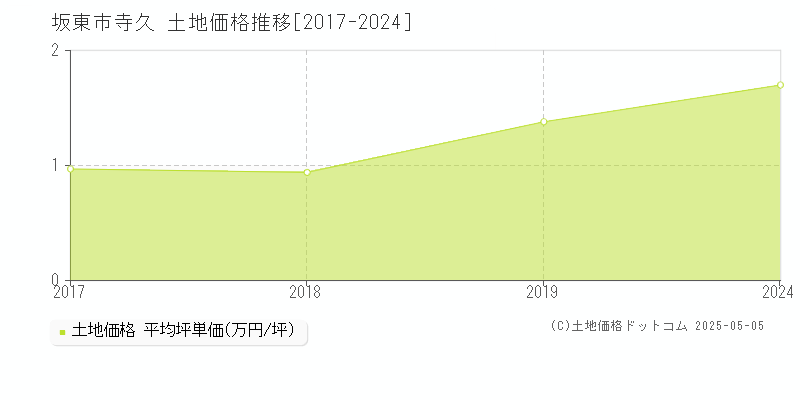 坂東市寺久の土地価格推移グラフ 