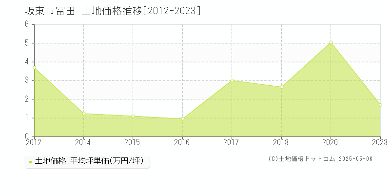 冨田(坂東市)の土地価格推移グラフ(坪単価)[2012-2023年]