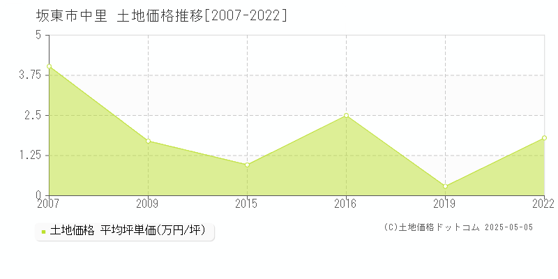 中里(坂東市)の土地価格推移グラフ(坪単価)[2007-2022年]