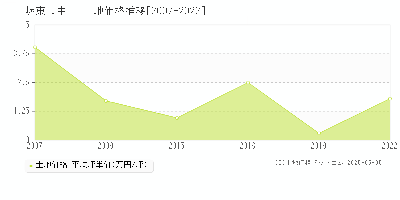 坂東市中里の土地価格推移グラフ 