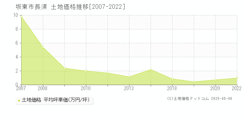 長須(坂東市)の土地価格推移グラフ(坪単価)[2007-2022年]