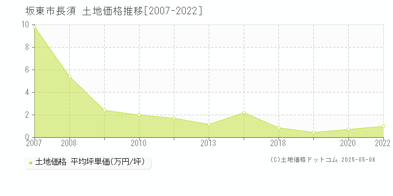 坂東市長須の土地価格推移グラフ 