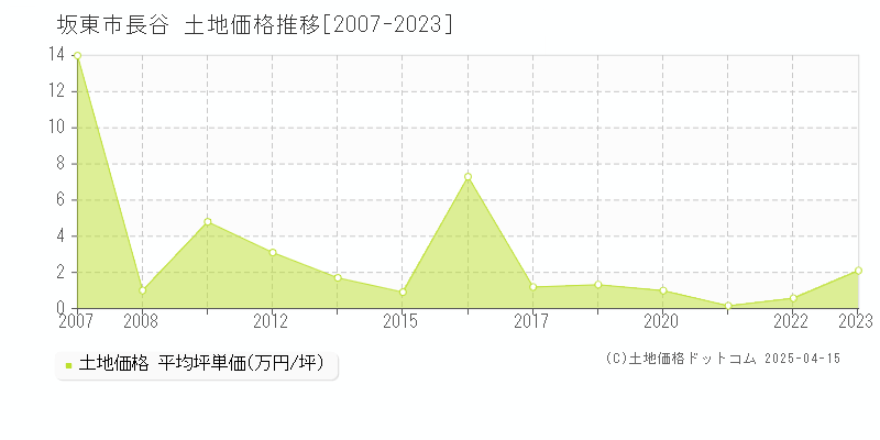 坂東市長谷の土地価格推移グラフ 