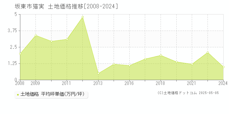 猫実(坂東市)の土地価格推移グラフ(坪単価)[2008-2024年]