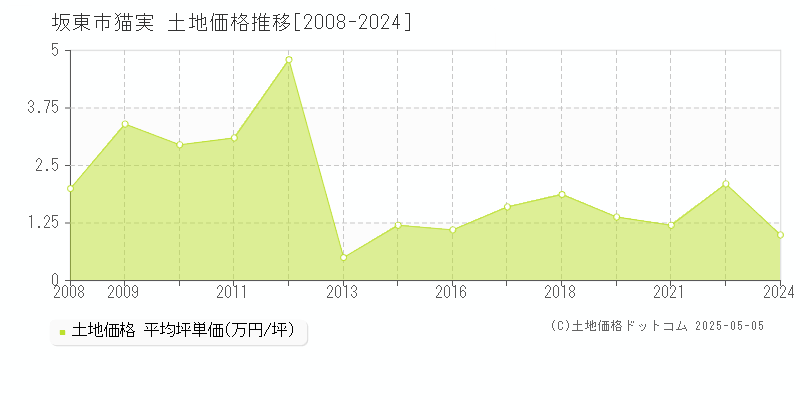 坂東市猫実の土地取引事例推移グラフ 