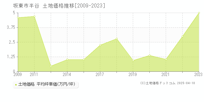 坂東市半谷の土地価格推移グラフ 