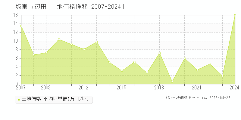 坂東市辺田の土地価格推移グラフ 