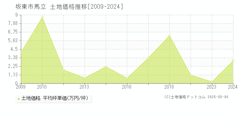 馬立(坂東市)の土地価格推移グラフ(坪単価)[2009-2024年]