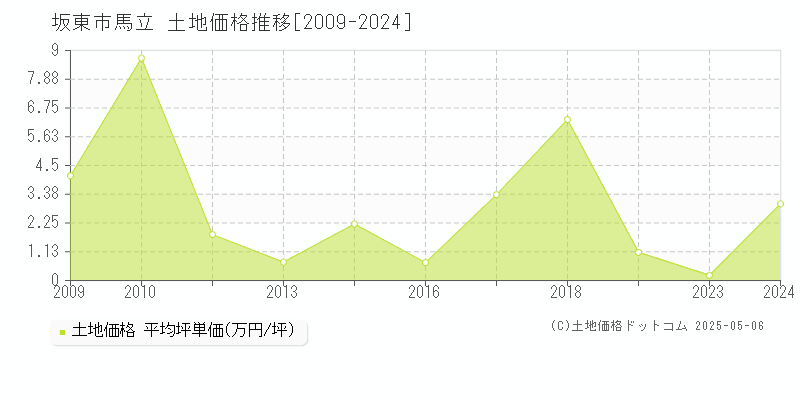 坂東市馬立の土地価格推移グラフ 