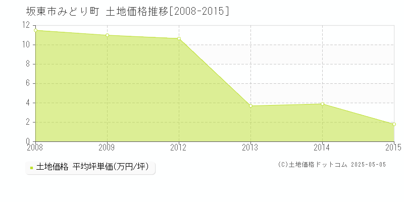 みどり町(坂東市)の土地価格推移グラフ(坪単価)[2008-2015年]
