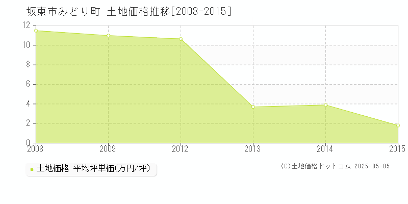 坂東市みどり町の土地価格推移グラフ 