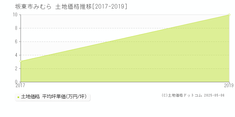 みむら(坂東市)の土地価格推移グラフ(坪単価)[2017-2019年]